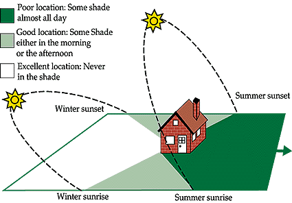 [Greenhouse Site Selection]